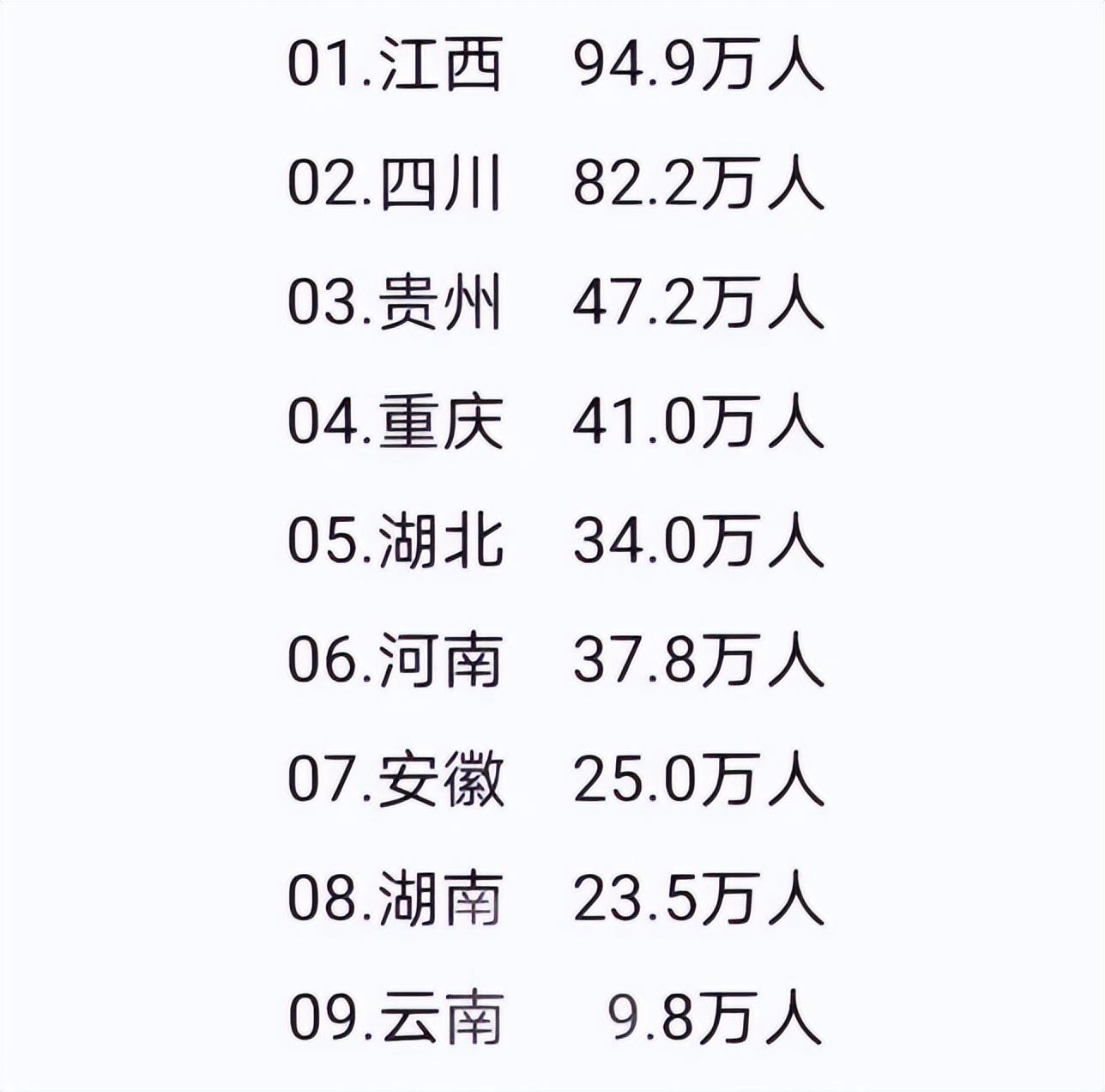 江西人口排第几，江西常住人口数量达到4666万人，全国排名领先！ 第1张