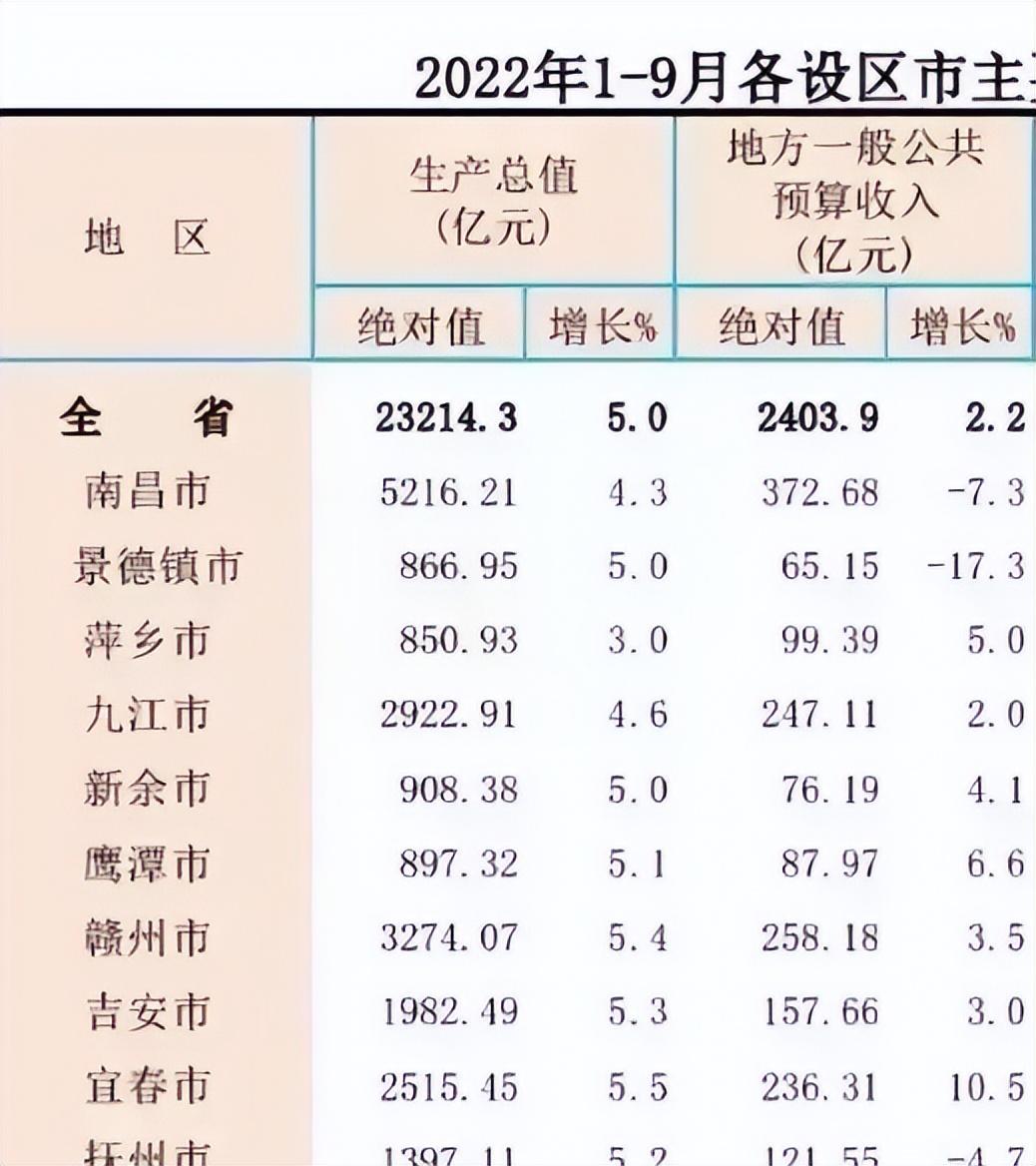 江西省地市人口排名表，江西各市面积、GDP和人口排名一览