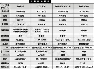 2020佳能相机型号排名，佳能相机型号排列是怎么排的