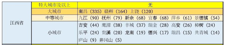 江西城市城区人口排名，新余主城区人口在江西排名第几？