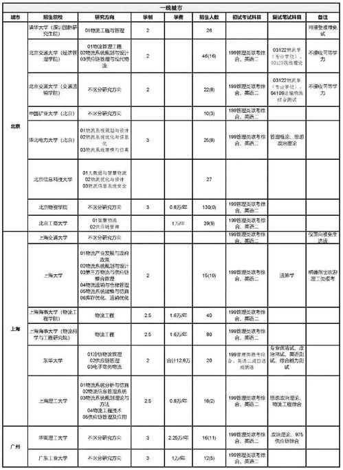 物流工程与管理专硕调剂难吗(物流工程与管理专硕调剂困难的原因)