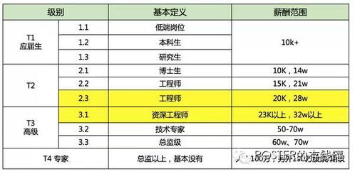 阿里巴巴工资待遇等级10