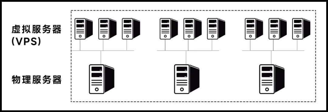 vps怎么使用教程(VPS怎么使用，VPS从哪里登陆，VPS教程？)-图3