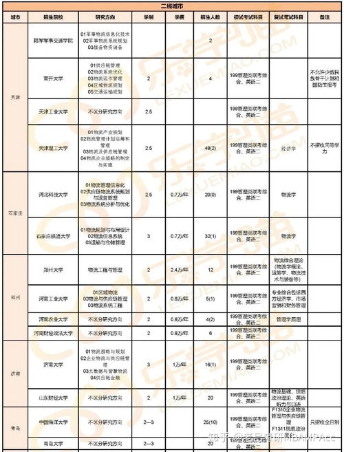 物流工程与管理专硕院校汇总（物流工程与管理考研学校排名）
