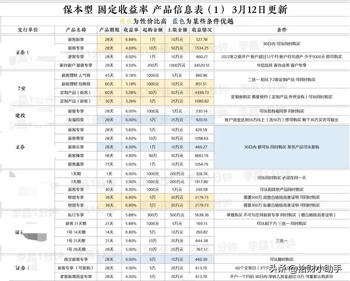 证券的新客理财可靠吗，券商新客售卖保本保息产品，年化6.8%！知乎揭秘理财攻略。 第2张