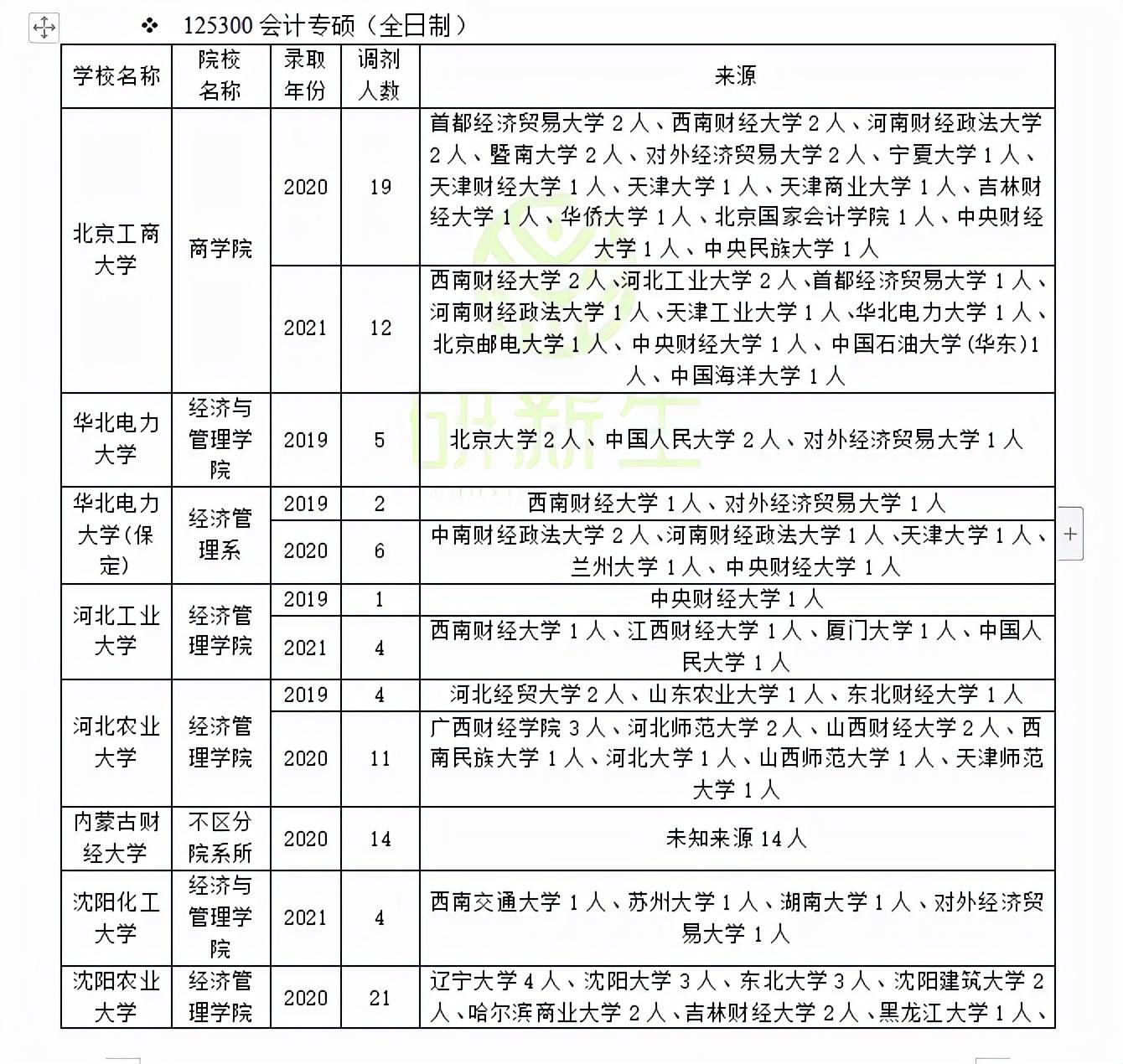 物流工程与管理专硕调剂信息2023(物流工程与管理能调剂到工程管理吗)