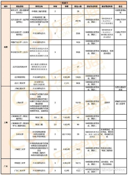 物流工程与管理专硕调剂2023(2023年物流工程与管理专硕调剂的原因分析)