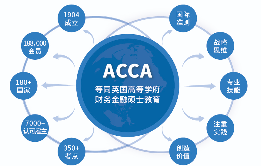 acca怎样有效学习,如何自学Acca？