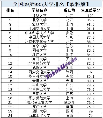 中国985 大学排名表1