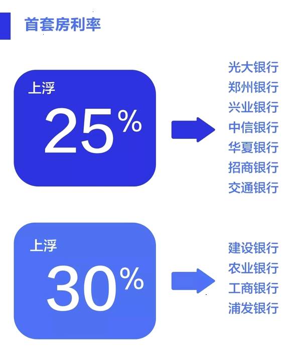 鄭州首套房貸款利率最新  鄭州房貸利率還會降嗎