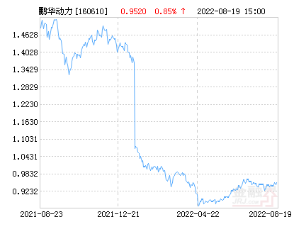 160610基金净值查询,鹏华动力2023年分红吗?