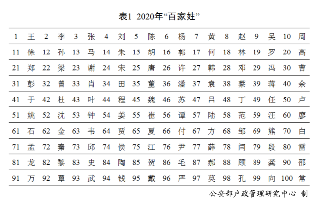 按户籍人口数量排名,2020年的百家姓与2019年相比变化不大