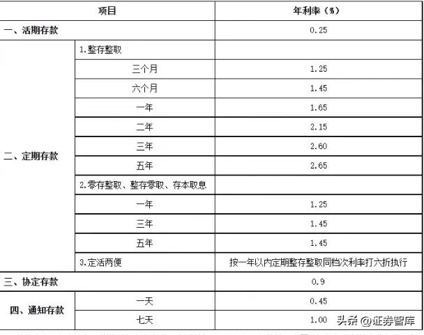 2023銀行定期存款利率多少呢 2023年存款利率一覽表最新_深谷源