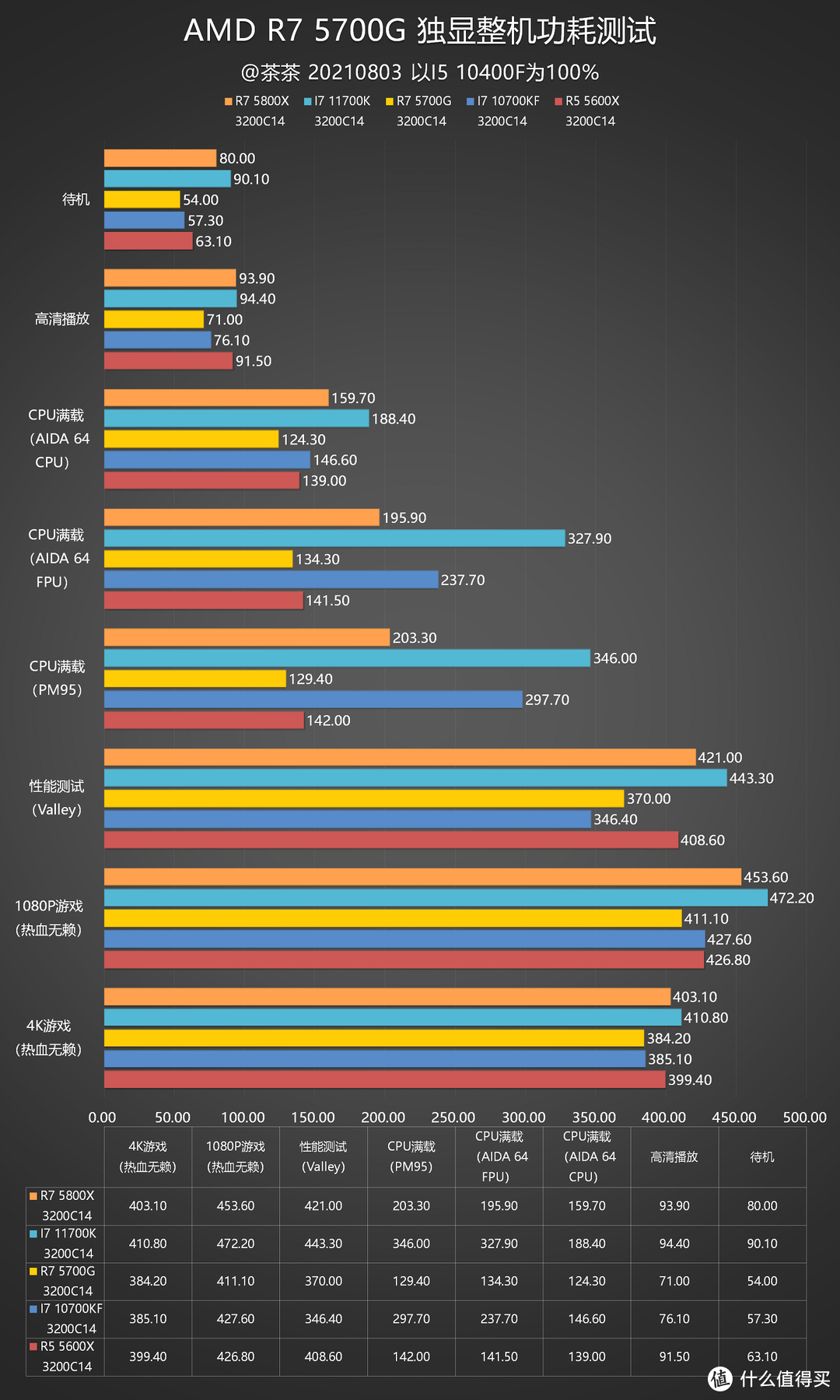 詳細的統計數據:最後上一張cpu天梯圖供大家參考.